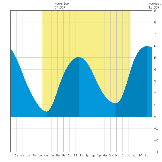 Arlington tide chart for Thursday, June 2, 2022