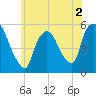Arlington tide chart for Thursday, June 2, 2022