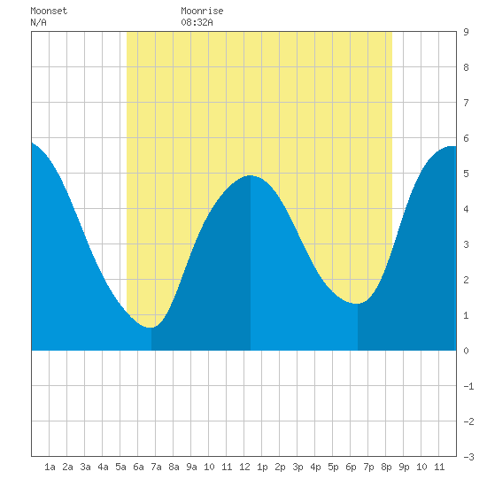 Arlington tide chart for Friday, June 3, 2022