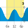 Arlington tide chart for Friday, June 3, 2022