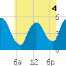 Arlington tide chart for Saturday, June 4, 2022