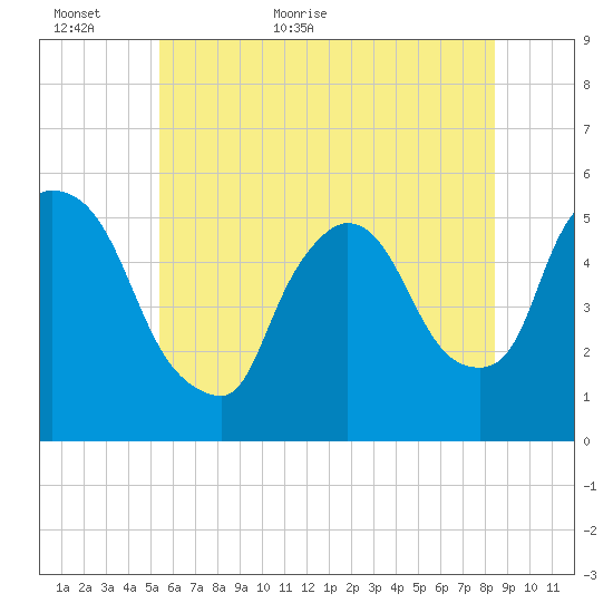 Arlington tide chart for Sunday, June 5, 2022