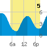 Arlington tide chart for Sunday, June 5, 2022