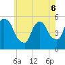 Arlington tide chart for Monday, June 6, 2022