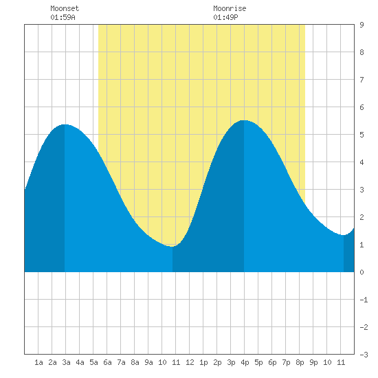 Arlington tide chart for Wednesday, June 8, 2022