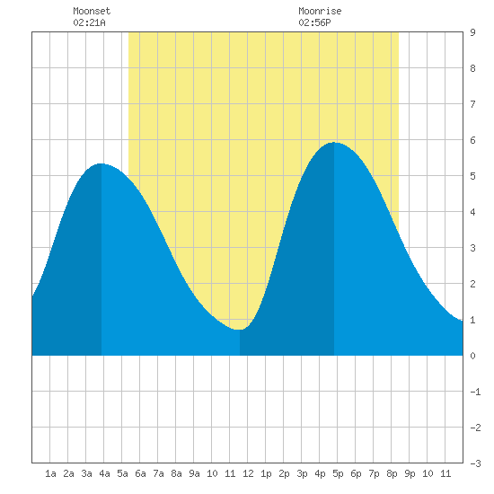 Arlington tide chart for Thursday, June 9, 2022