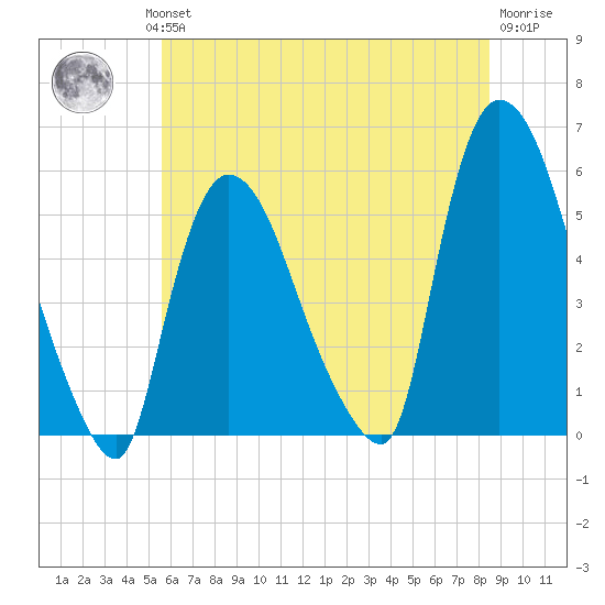 Arlington tide chart for Wednesday, July 13, 2022