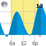 Arlington tide chart for Wednesday, July 13, 2022