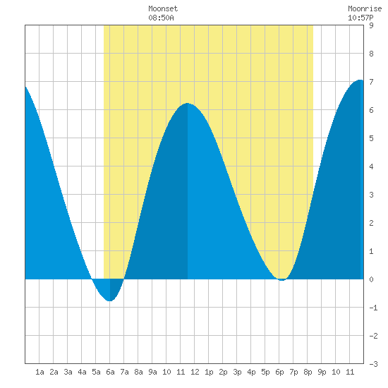 Arlington tide chart for Saturday, July 16, 2022
