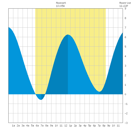 Arlington tide chart for Sunday, July 17, 2022