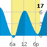Arlington tide chart for Sunday, July 17, 2022