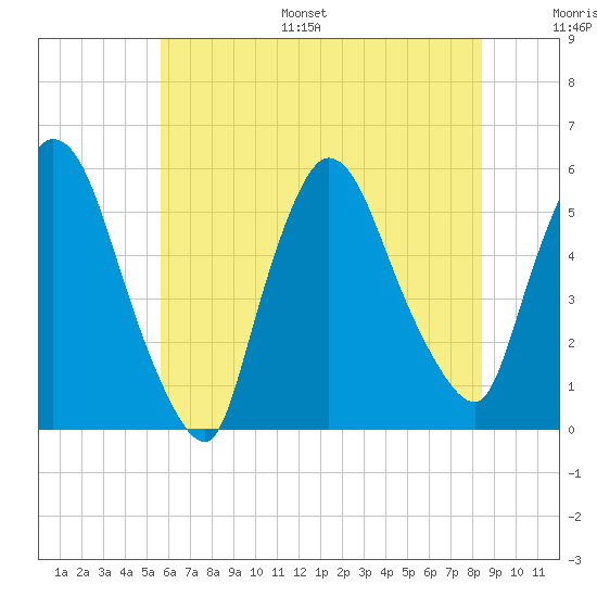 Arlington tide chart for Monday, July 18, 2022