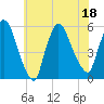 Arlington tide chart for Monday, July 18, 2022