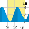 Arlington tide chart for Tuesday, July 19, 2022