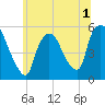 Arlington tide chart for Friday, July 1, 2022