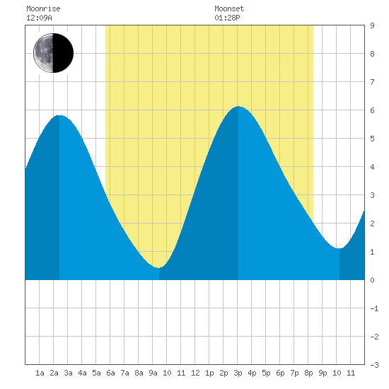 Arlington tide chart for Wednesday, July 20, 2022