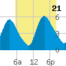 Arlington tide chart for Thursday, July 21, 2022