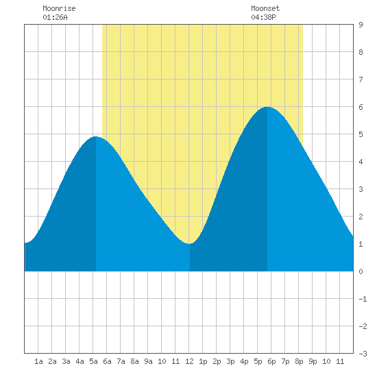 Arlington tide chart for Saturday, July 23, 2022
