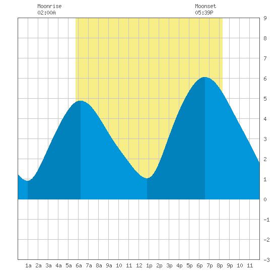 Arlington tide chart for Sunday, July 24, 2022