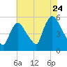 Arlington tide chart for Sunday, July 24, 2022
