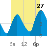 Arlington tide chart for Wednesday, July 27, 2022
