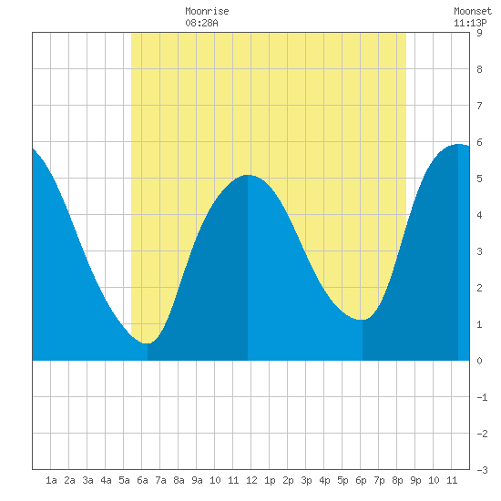 Arlington tide chart for Saturday, July 2, 2022