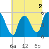 Arlington tide chart for Saturday, July 2, 2022