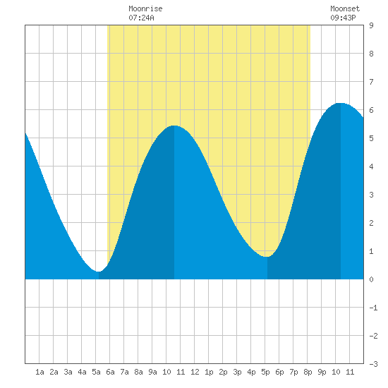 Arlington tide chart for Saturday, July 30, 2022