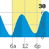 Arlington tide chart for Saturday, July 30, 2022