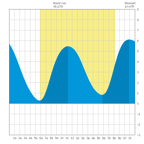 Arlington tide chart for Sunday, July 31, 2022