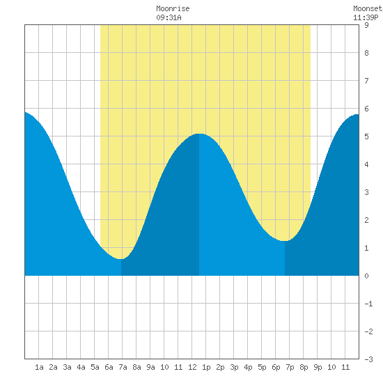 Arlington tide chart for Sunday, July 3, 2022