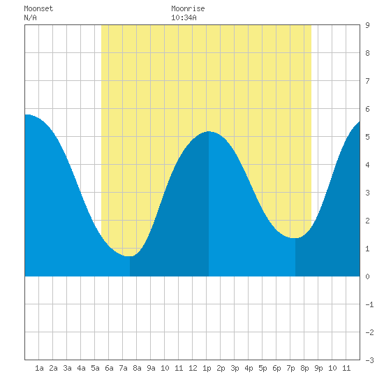 Arlington tide chart for Monday, July 4, 2022