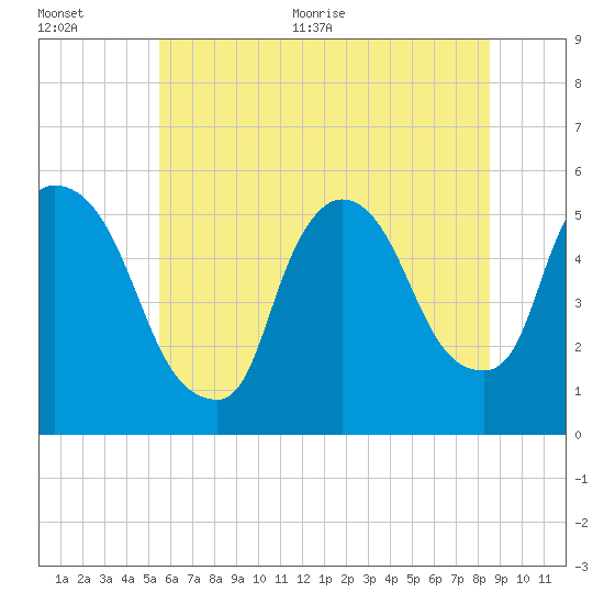 Arlington tide chart for Tuesday, July 5, 2022