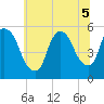 Arlington tide chart for Tuesday, July 5, 2022