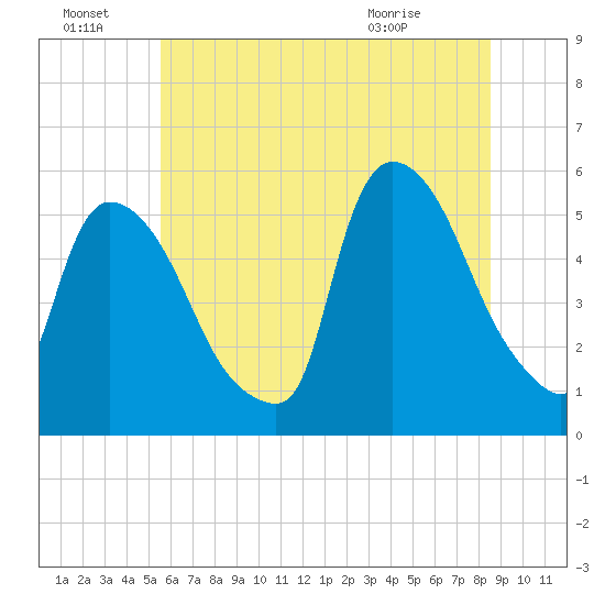 Arlington tide chart for Friday, July 8, 2022