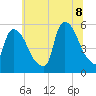 Arlington tide chart for Friday, July 8, 2022