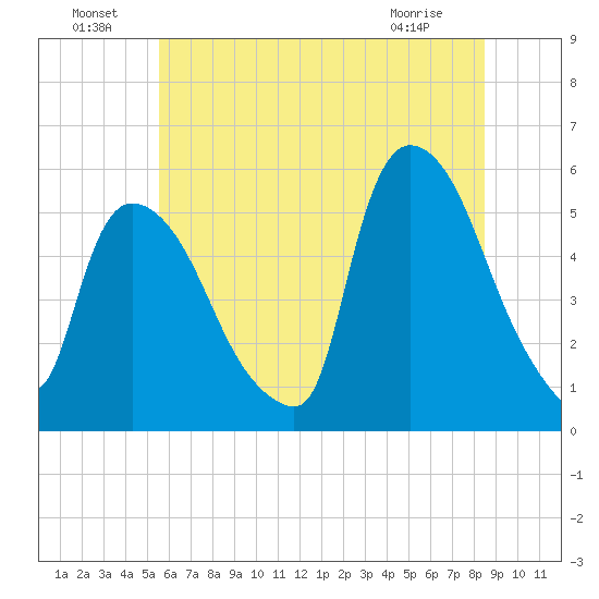 Arlington tide chart for Saturday, July 9, 2022