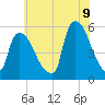 Arlington tide chart for Saturday, July 9, 2022