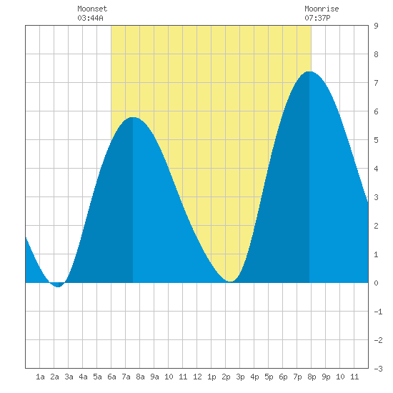 Arlington tide chart for Wednesday, August 10, 2022