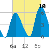 Arlington tide chart for Wednesday, August 10, 2022