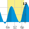 Arlington tide chart for Friday, August 12, 2022