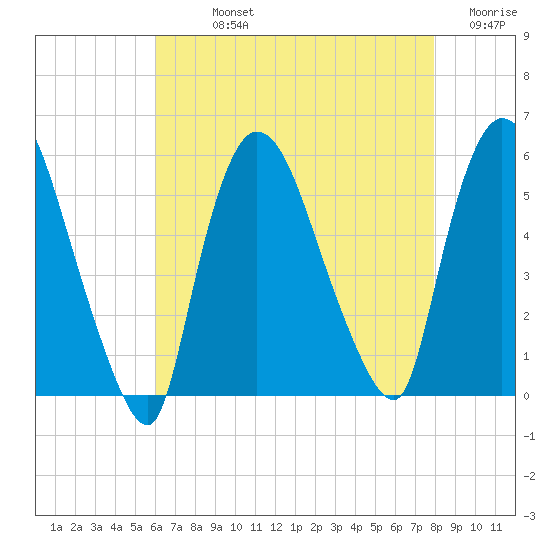 Arlington tide chart for Sunday, August 14, 2022