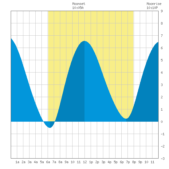 Arlington tide chart for Monday, August 15, 2022