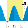 Arlington tide chart for Monday, August 15, 2022