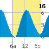 Arlington tide chart for Tuesday, August 16, 2022