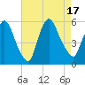 Arlington tide chart for Wednesday, August 17, 2022