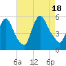 Arlington tide chart for Thursday, August 18, 2022