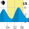 Arlington tide chart for Friday, August 19, 2022