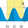 Arlington tide chart for Monday, August 1, 2022