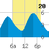 Arlington tide chart for Saturday, August 20, 2022